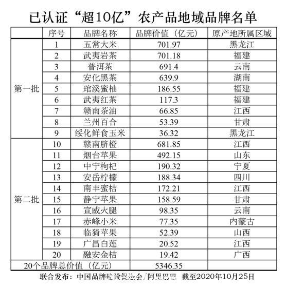 阿里巴巴“農交所”敲鐘 20個(gè)農產(chǎn)品地域品牌價(jià)值超5300億(圖2)
