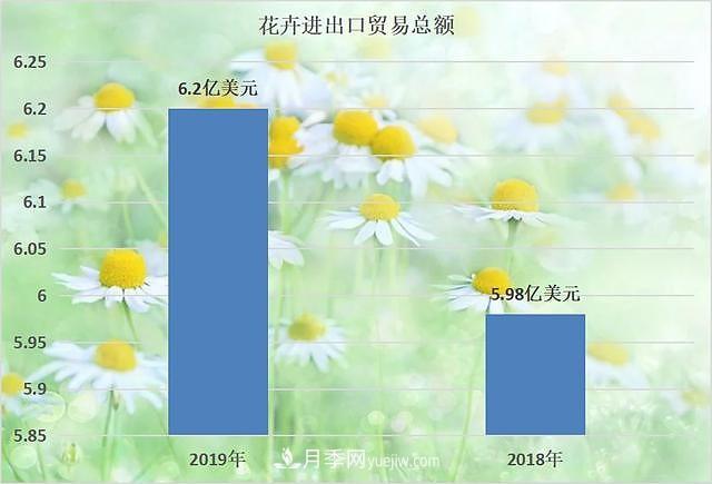 2020-2024年中國花卉市場(chǎng)發(fā)展預測分析(圖2)