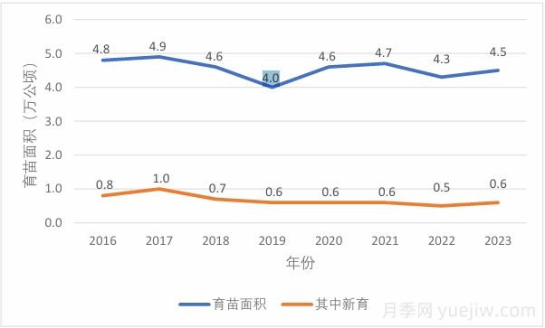 2025年?yáng)|北地區苗木供需分析(圖2)