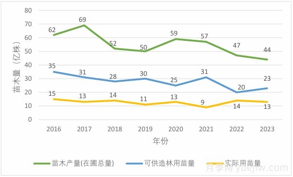 2025年?yáng)|北地區苗木供需分析(圖3)