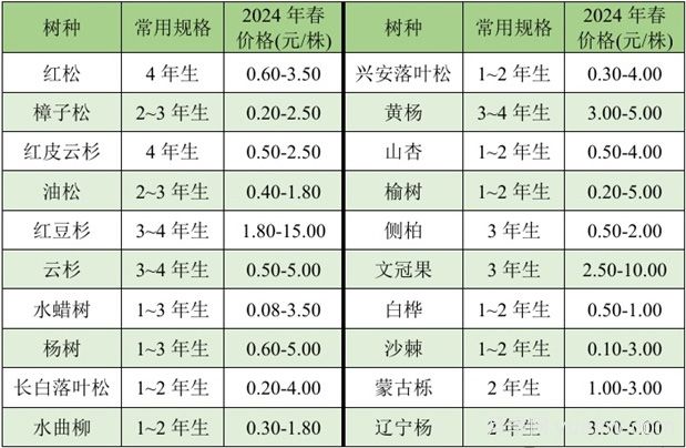 2025年?yáng)|北地區苗木供需分析(圖4)