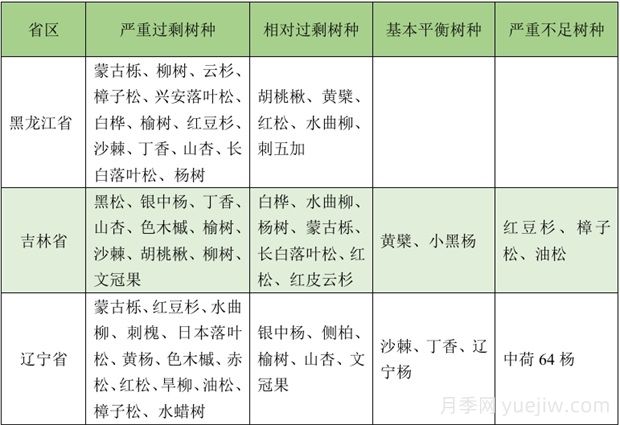 2025年?yáng)|北地區苗木供需分析(圖1)