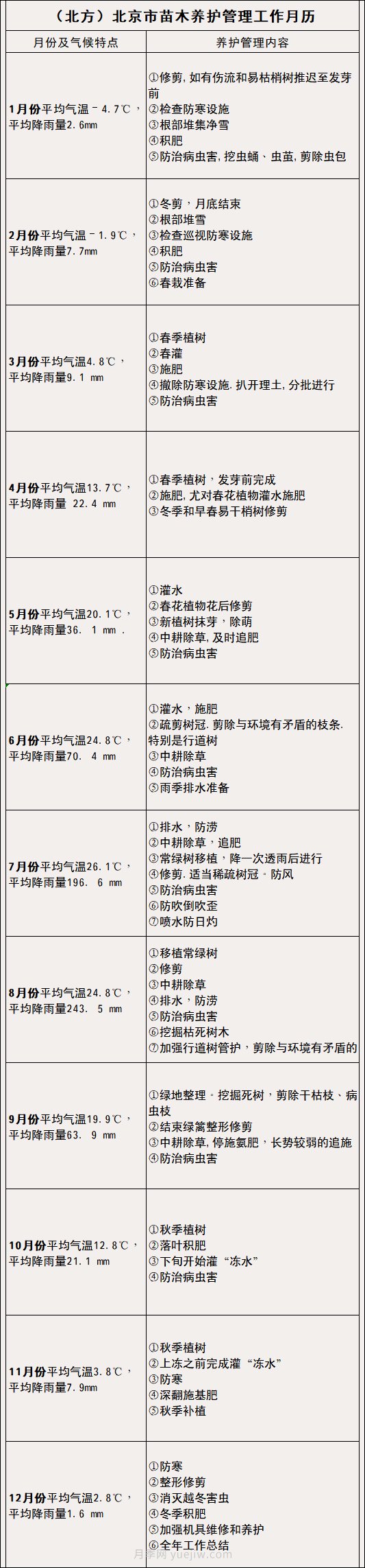 南方北方苗木養護管理月歷表，提高苗木質(zhì)量必看(圖1)