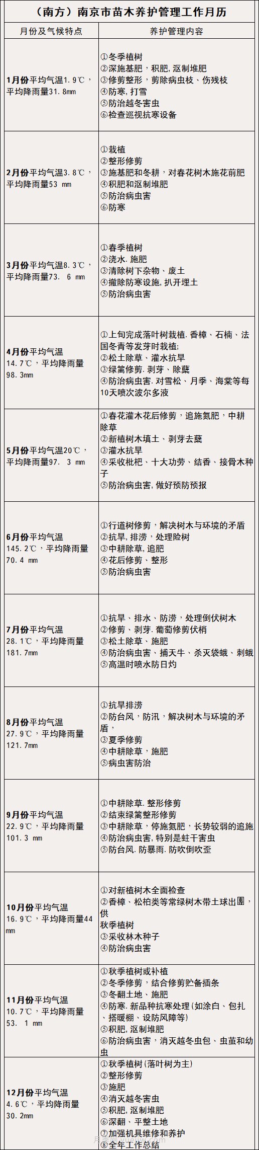 南方北方苗木養護管理月歷表，提高苗木質(zhì)量必看(圖2)