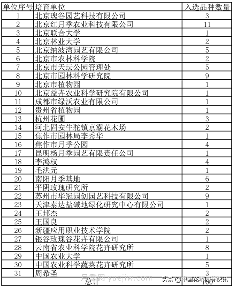 月季創(chuàng  )新聯(lián)盟評出百個(gè)月季品種 百年百花獻禮建黨百年(圖7)