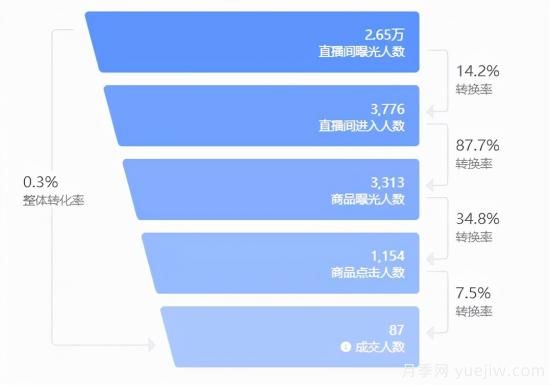 抖音直播帶貨：必知的100個(gè)專(zhuān)業(yè)術(shù)語(yǔ)(圖5)